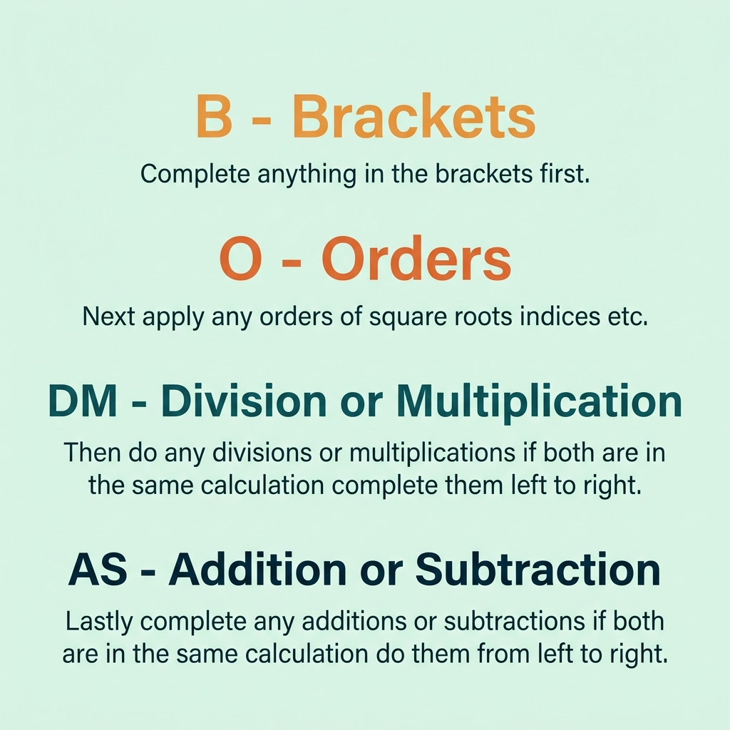 BODMAS Rule infographic showing B for Brackets, O for Orders, D and M for Division or Multiplication, A and S for Addition or Subtraction with descriptions